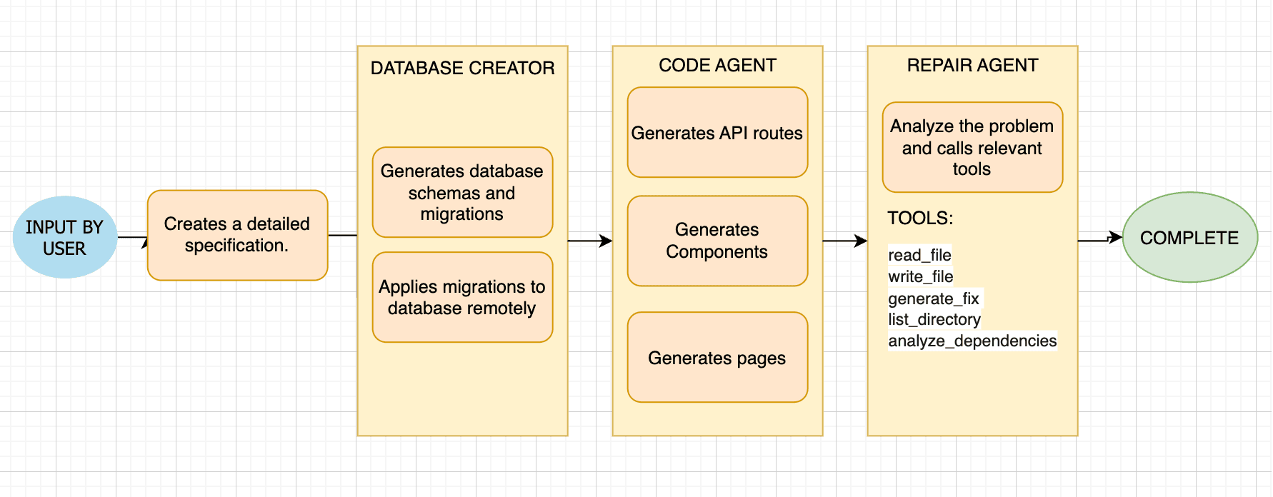 High level overview of the system